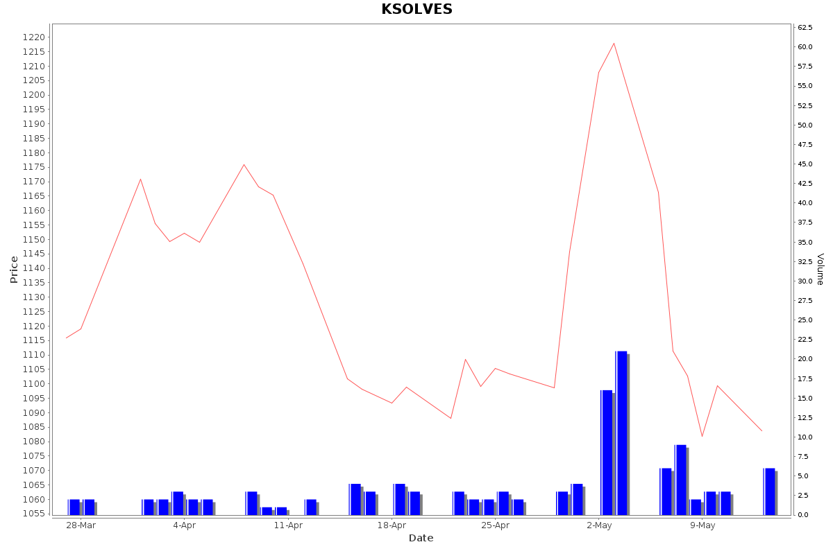 KSOLVES Daily Price Chart NSE Today